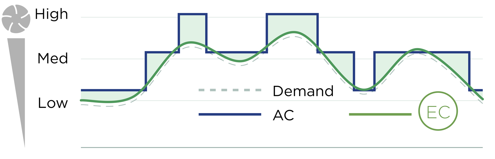Illustrative demand curve with a three-setting AC control line and a continuous EC control line that follows demand more closely