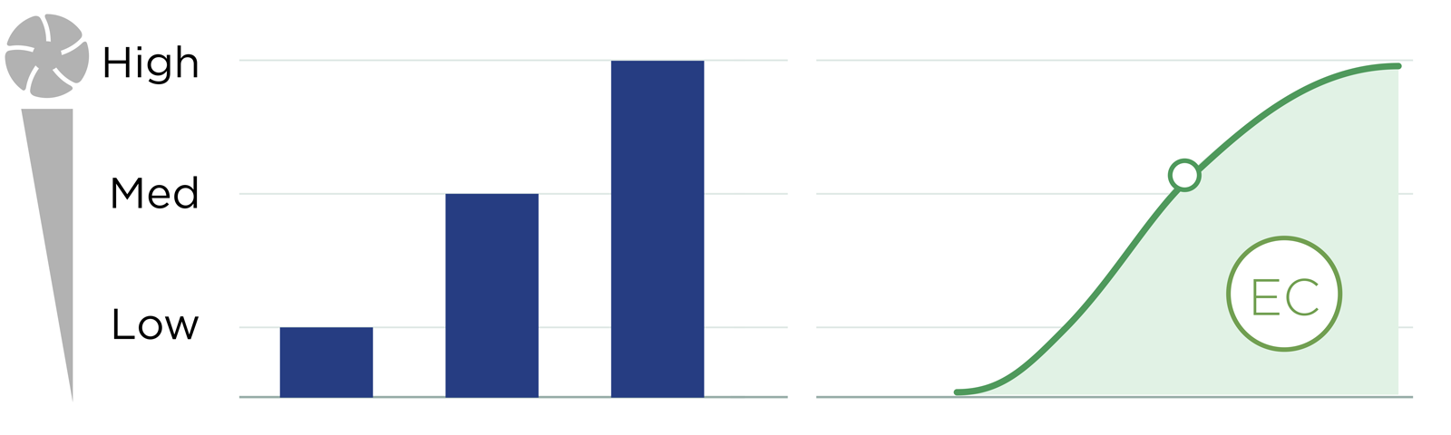 Illustration comparing low, medium and high AC fan settings with a continuously adjustable EC fan speed curve